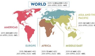 New Data Shows Impact of Covid-19 on Tourism as UNWTO calls for Responsible Restart of the Sector