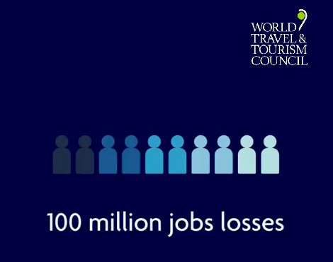 WTTC now estimates over 100 million jobs losses in the Travel & Tourism sector