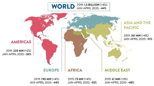 New Data Shows Impact of Covid-19 on Tourism as UNWTO calls for Responsible Restart of the Sector